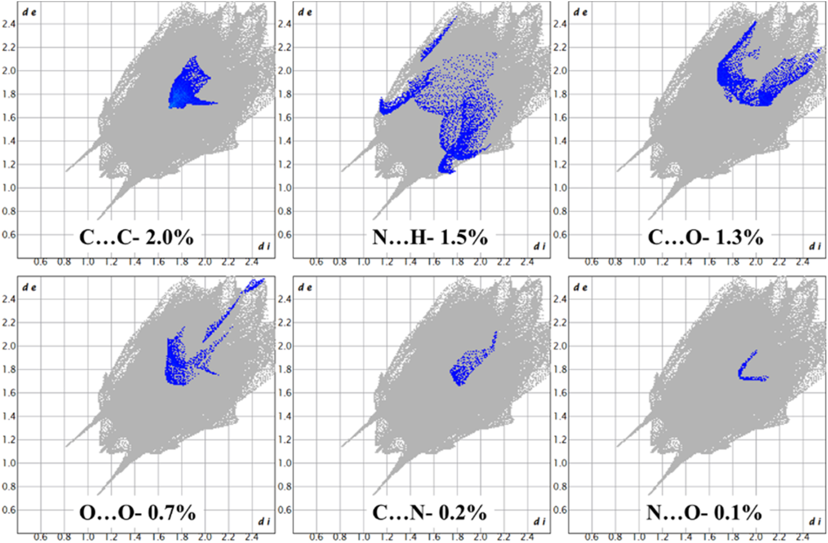Figure 9: 
2D fingerprint plots of the hybrid peptide 1 showing weak interactions.
