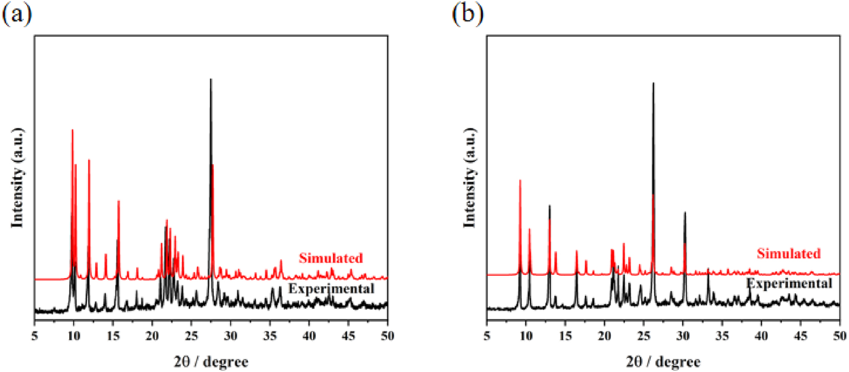 Figure 7: 
Experimental and simulated PXRD patterns of complexes (1) (a) and (2) (b).
