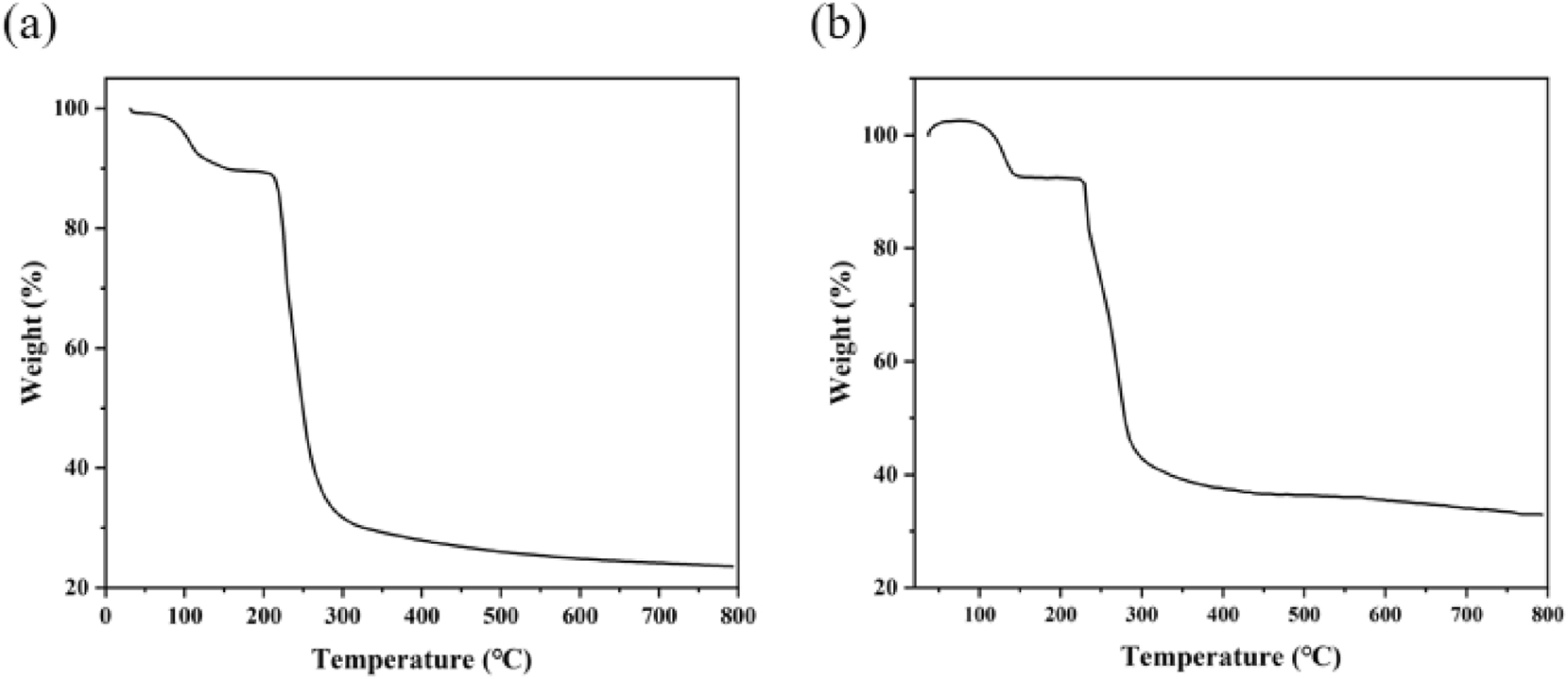 Figure 9: 
TG curves of the complexes (1) (a) and (2) (b).
