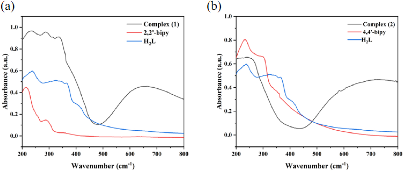 Figure 10: 
UV–vis spectroscopy of complexes (1) (a) and (2) (b).
