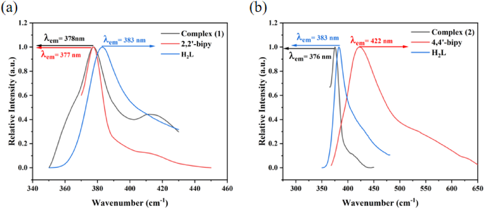 Figure 11: 
The solid-state photoluminescence spectra: complex (1), 2,2′-bipy and H2L ligand (a); complex (2), 4,4′-bipy and H2L ligand (b).
