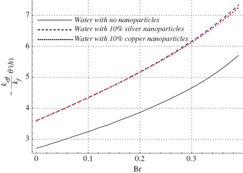 Figure 8 Heat transfer at the boundary for variation in Brinkman number when a=0.8, x=1, Gr=3.0, ε=2.0, M=1.5, and η=0.8.