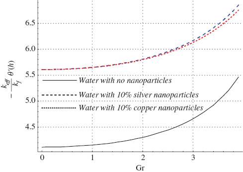 Figure 9 Heat transfer at the boundary for variation in Grashoff number when a=0.8, x=1, Br=0.3, ε=2.0, M=1.5, and η=0.8.