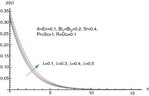Figure 8: Influence of λ on ϕ(η).
