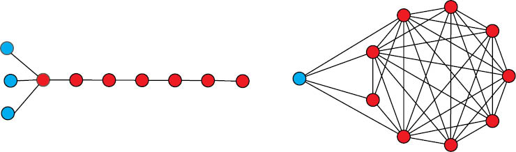 Figure 1: Graphs T10,4 (left) and K104$K_{10}^4$ (right).