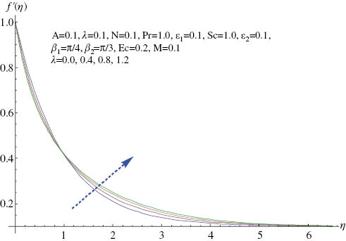 Figure 8: Effect of γ on f′.