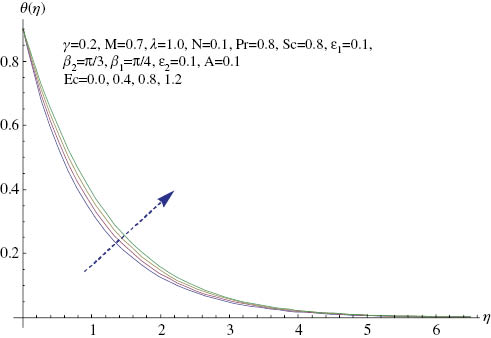 Figure 9: Effect of Ec on θ.