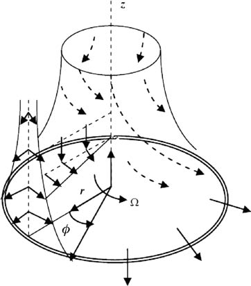 Figure 1: Physical model of rotating disk.