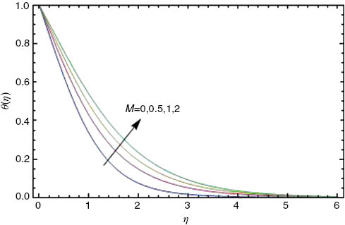 Figure 10: Effects of M on temperature profiles θ(η) for Cu-water nanofluid, with φ=0.1, Pr=6.2 and δ=0.