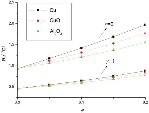 Figure 11: Variation of the skin friction coefficient with φ for different nanoparticles and velocity slip, with Pr=6.2 and M=0.5.