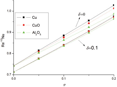 Figure 12: Variation of the Nusselt number with φ for different nanoparticles and temperature jump, with Pr=6.2 and M=0.5.