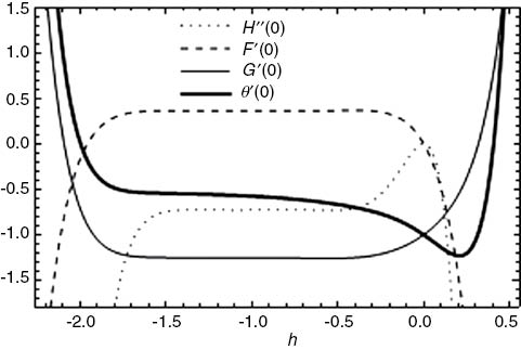 Figure 2: The h-curves of H″(0), F′(0), G′(0) and θ′(0) obtained by the 10th-order approximation of the HAM solution for Cu-water nanofluid, with φ=0.1, γ=0, δ=0, and M=1.