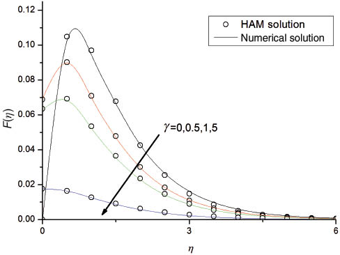 Figure 3: Effects of γ on radial velocity profiles F(η) for Cu-water nanofluid with φ=0.1, Pr=6.2 and M=0.5.