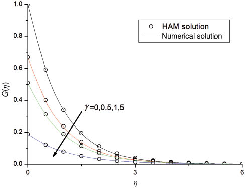 Figure 4: Effects of γ on tangential velocity profiles G(η) for Cu-water nanofluid with φ=0.1, Pr=6.2 and M=0.5.