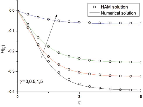 Figure 5: Effects of γ on axial velocity profiles H(η) for Cu-water nanofluid with φ=0.1, Pr=6.2 and M=0.5.