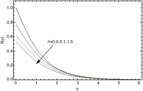 Figure 6: Effects of δ on temperature profiles θ(η) for Cu-water nanofluid, with φ=0.1, Pr=6.2 and M=0.5.