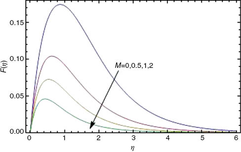 Figure 7: Effects of M on radial velocity profiles F(η) for Cu-water nanofluid, with φ=0.1, Pr=6.2 and γ=0.