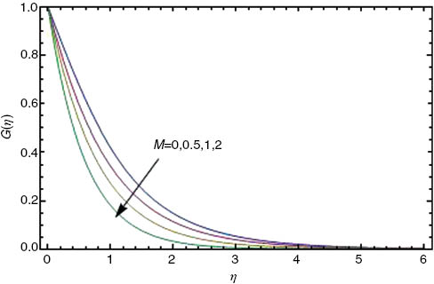 Figure 8: Effects of M on tangential velocity profiles G(η) for Cu-water nanofluid, with φ=0.1, Pr=6.2 and γ=0.