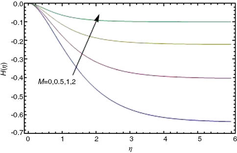 Figure 9: Effects of M on axial velocity profiles H(η) for Cu-water nanofluid, with φ=0.1, Pr=6.2 and γ=0.