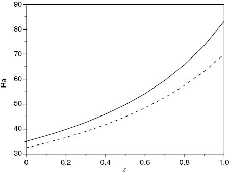 Figure 1: Visual representation of linear instability (solid line) and nonlinear stability (dashed line) thresholds, with critical Rayleigh number plotted against ε, where Q= 12, λ1=0.5 and ζ=1.