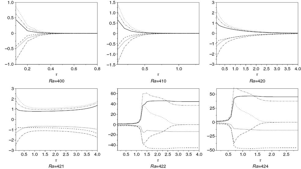 Figure 10: The numerical results for different Ra. We present the results for the maximum and minimum values of velocities vs. time for Q=– 12, λ1=0.5, ζ=5 and ε=1, RaL=430.7346813, RaE=288.6563395.