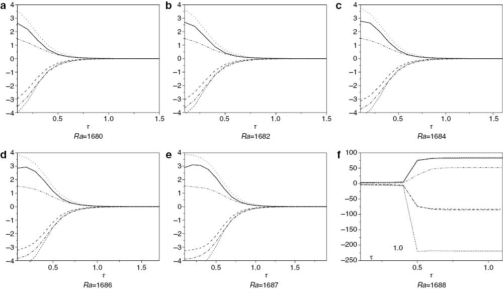 Figure 11: The numerical results for different Ra. We present the results for the maximum and minimum values of velocities vs. time for Q=12, λ1=0.5, ζ=5 and ε=1, RaL=1778.657379, RaE=452.4411301.