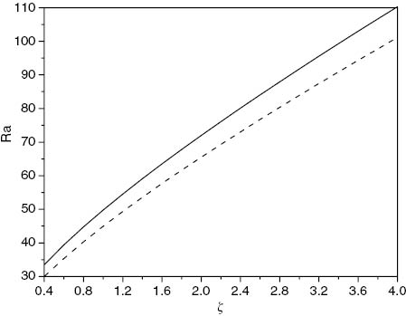 Figure 2: Visual representation of linear instability (solid line) and nonlinear stability (dashed line) thresholds, with critical Rayleigh number plotted against ζ, where Q= 12, λ1=0.5 and ε=0.5.