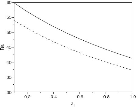 Figure 3: Visual representation of linear instability (solid line) and nonlinear stability (dashed line) thresholds, with critical Rayleigh number plotted against λ1, where Q=12, ζ=1 and ε=0.5.