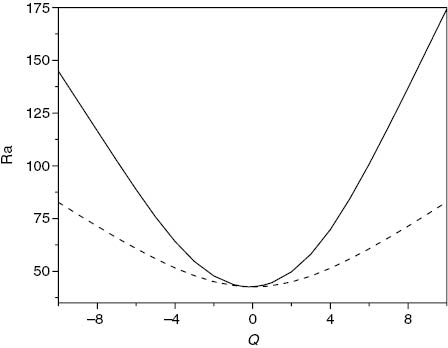 Figure 4: Visual representation of linear instability (solid line) and nonlinear stability (dashed line) thresholds, with critical Rayleigh number plotted against Q, where λ1=0.5, ζ=1 and ε=0.5.