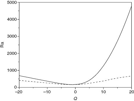 Figure 5: Visual representation of linear instability (solid line) and nonlinear stability (dashed line) thresholds, with critical Rayleigh number plotted against Q, where λ1=0.5, ζ=5 and ε=1.