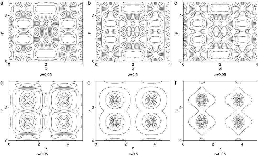Figure 8: Contour plot of w for λ1=0.5, ζ=5 and ε=1. In (a), (b), (c) Q=– 12, τ=4 and Ra=421. In (d), (e), (f) Q=12, τ=1.159 and Ra=1688.