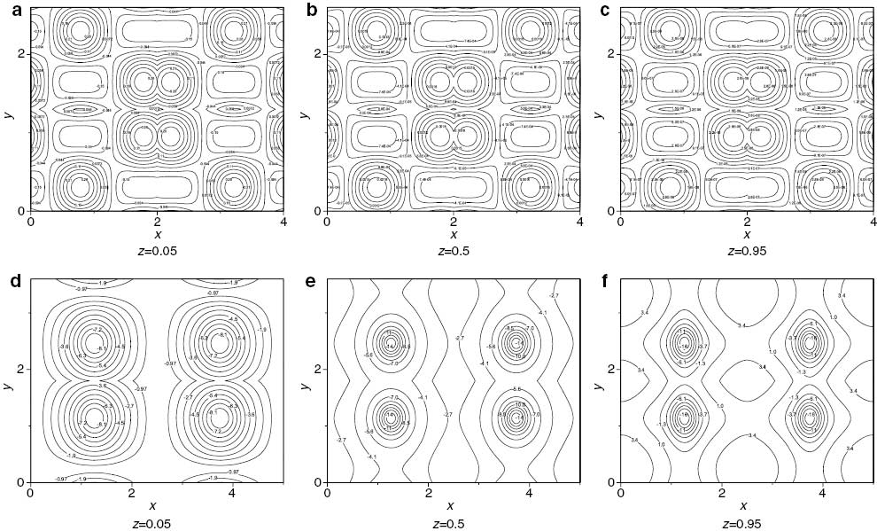 Figure 9: Contour plot of θ for λ1=0.5, ζ=5 and ε=1. In (a), (b), (c) Q=– 12, τ=4 and Ra=421. In (d), (e), (f) Q=12, τ=1.159 and Ra=1688.