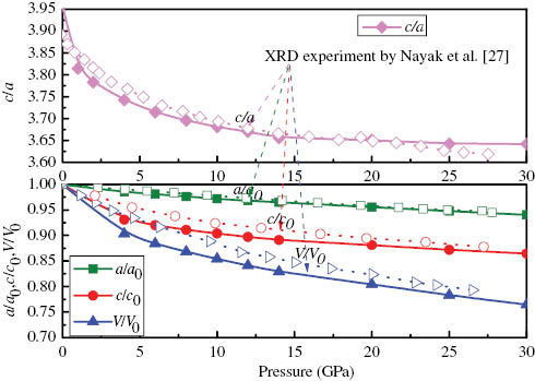 Figure 2: The normalised parameters a/a0, c/c0, V/V0, and ratio c/a of MoS2 at T=0 K as a function of pressure. Our results are presented by the solid line and the experiment results by the dot line.