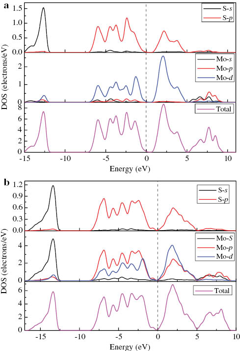 Figure 3: Calculated TDOS and PDOS of MoS2 at (a) 0 and (b) 14 GPa.