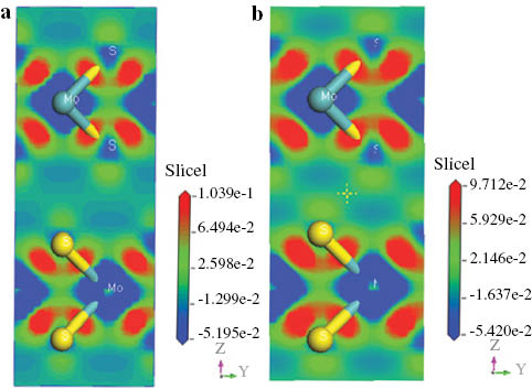 Figure 4: Electronic charge density difference map calculated of MoS2 at (a) 0 and (b) 14 GPa.