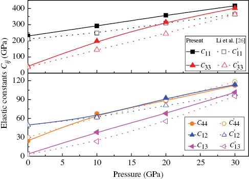 Figure 5: The calculated elastic constants Cij of MoS2 as a function of pressure P. The solid lines represent our results, and the dot lines represent the calculated results by Li et al. from GGA-PBE method.
