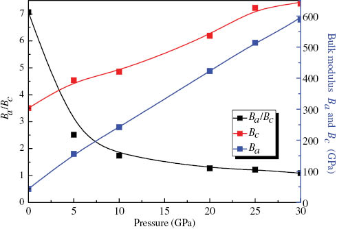 Figure 7: Bulk modulus Ba (the blue line) and Bc (the red line) as well as Ba/Bc (the black line) versus pressure along the a and c axes.