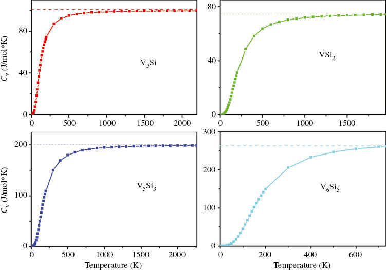 Figure 3: The heat capacity of constant volume CV (J/mol K) for V3Si, VSi2, V5Si3, and V6Si5 in V-Si compounds at 0 GPa.