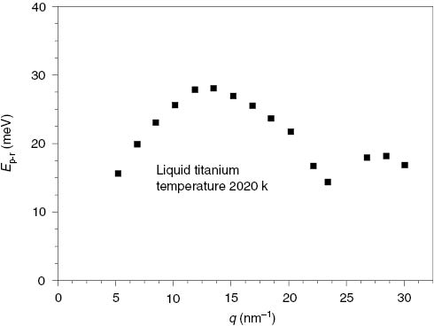 Figure 2: The curve of the position of the dynamical structure factors maxima in liquid titanium [14].