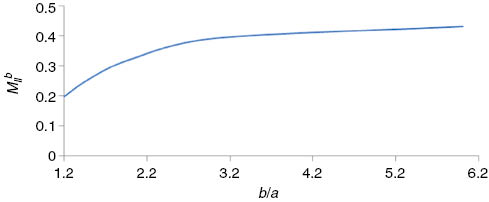 Figure 5: Plot of MIIb$M_{{\rm{II}}}^b$ vs. b/a at b=0.6.