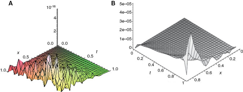 Figure 1: Graphs of the resulting absolute error, left (RVIM) and right (Sinc–Legendre), for α=1, in Example 1.