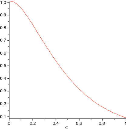 Figure 2: Plot of the function Γ(iα + 1)/Γ((i + 1)α + 1) with i=10.