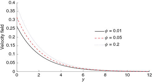 Figure 1: Influence of the nanofluid volume concentration φ on the velocity field (41) with ρs=8933, ρf=997.1, α=0.1, κ=0.7, and t=π fixed.