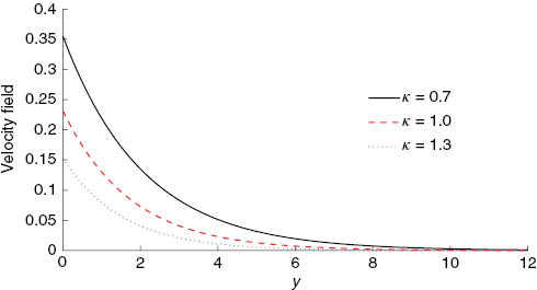 Figure 2: Influence of the porosity parameter κ on the velocity field (41) with ρs=8933, ρf=997.1, α=0.1, φ=0.1, and t=π fixed.