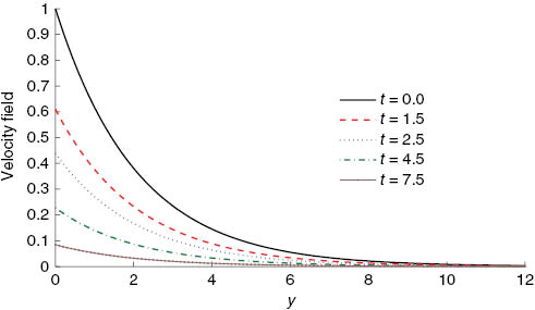 Figure 3: Influence of the time t on the velocity field (41) with ρs=8933, ρf=997.1, α=0.1, φ=0.1, κ=1, and t=π fixed.