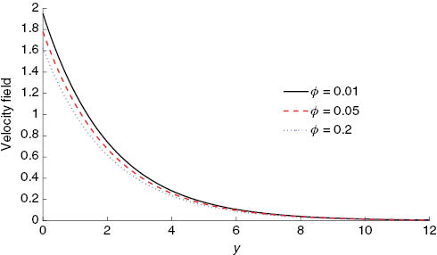 Figure 4: Influence of the nanofluid volume concentration φ on the velocity field (49) with ρs=8933, ρf=997.1, α=0.2, κ=0.7, and t=π fixed.