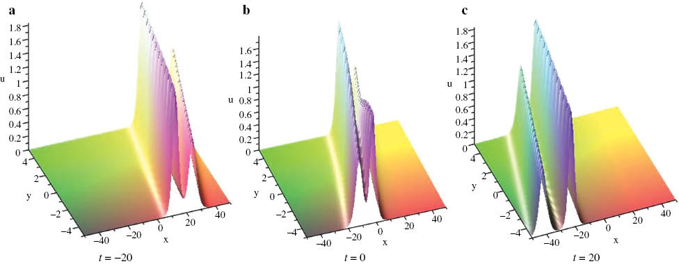 Figure 2: The overtaking collision of two solitary waves given by (42), where λ1=2.2, λ3=7.6, λ5=2, k1=0.6, k2=0.8, l1=–1.5, l2=–1.2, ξ10=ξ20=0.
