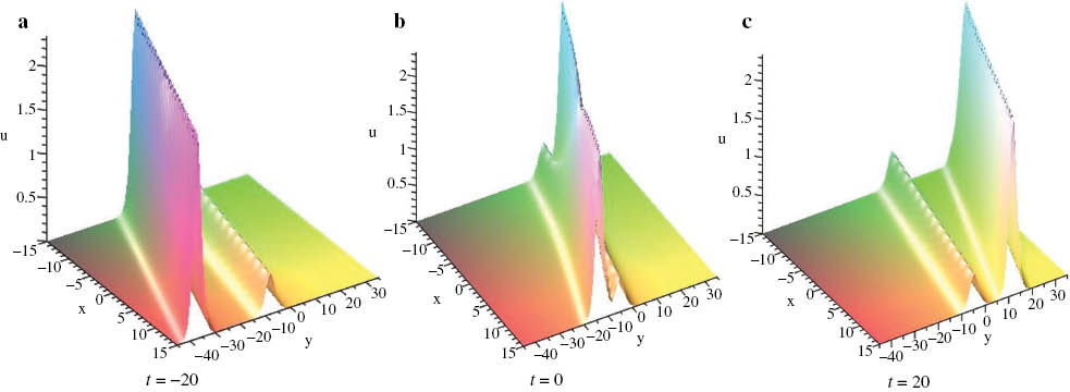 Figure 3: The overtaking collision of two solitary waves given by (42), where λ1=2.2, λ3=7.6, λ5=2, k1=0.6, k2=0.9, l1=0.8, l2=1.0, ξ10=ξ20=0.