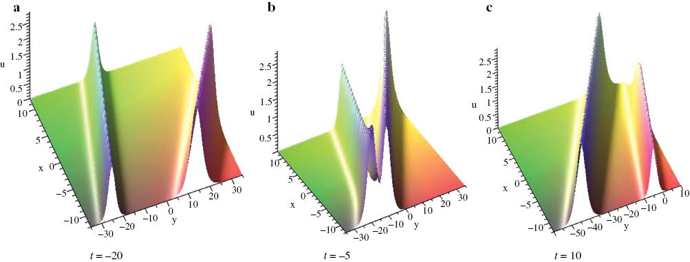 Figure 4: The headon collision of two solitary waves given by (42), where λ1=2.2, λ3=7.6, λ5=2, k1=1.0, k2=0.6, l1=–0.5, l2=–1.5, ξ10=ξ20=0.