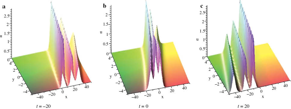 Figure 6: The overtaking collision of three solitary waves given by (28), where N=3, λ1=2.2, λ3=7.6, λ5=2, k1=0.6, k2=0.8, k3=1.0, l1=–1.5, l2=–1.2, l2=–1.35, ξ10=ξ20=ξ30=0.